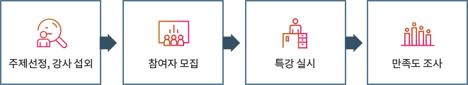 운영 절차