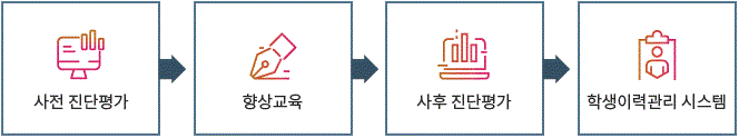 운영 절차