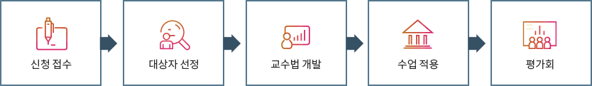 운영 절차